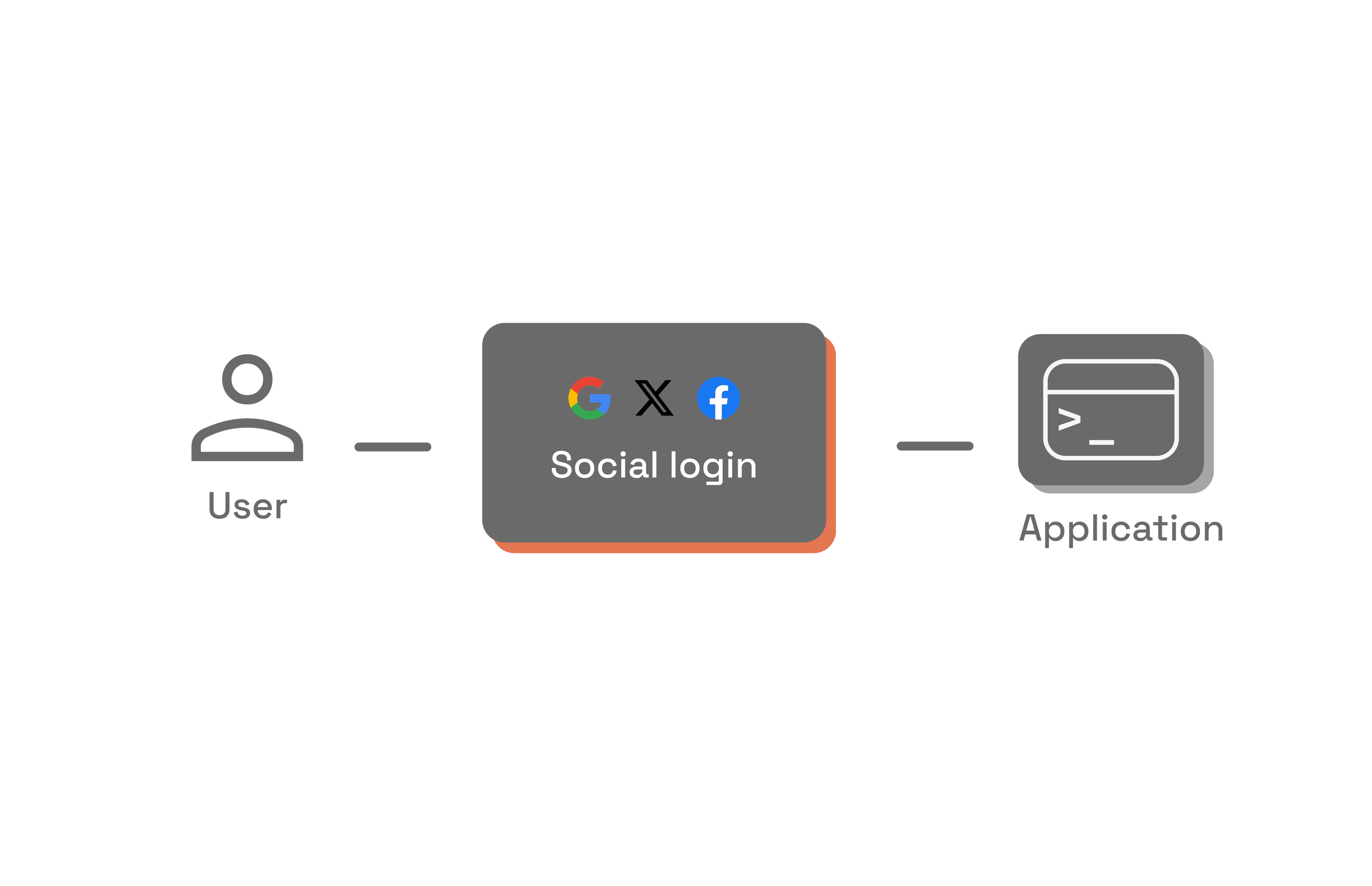 Illustration of social login to an application.