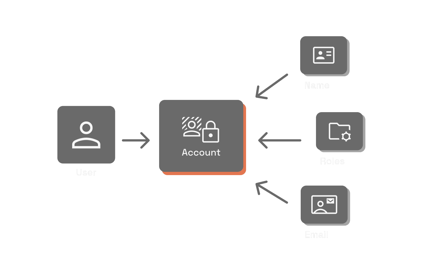 Illustration of how Authway handels auto-provisioning of users.