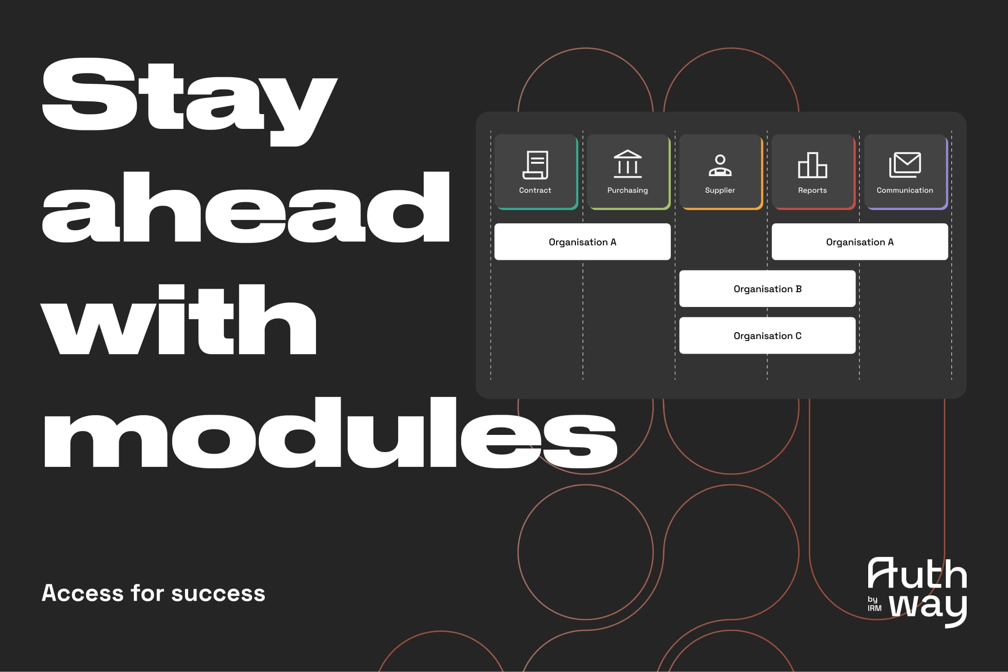 Illustrative image with a black background. On top there's an image showing how different organisations can get access to different parts of a service or application with the help of Authway Modules. The text "Stay ahead with modules" is also shown.