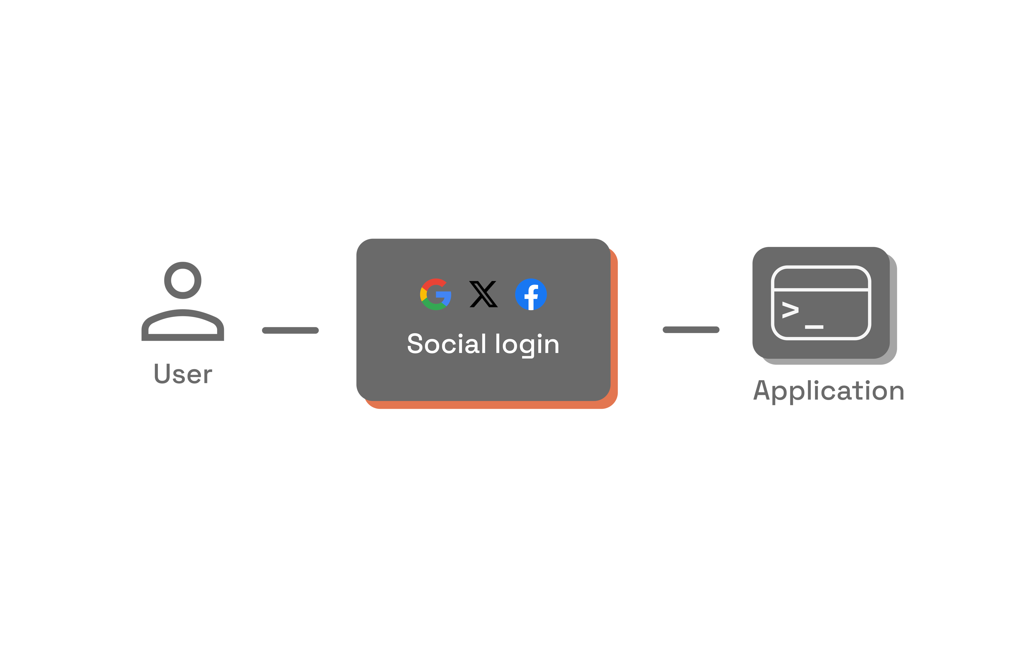 Illustration of social login to an application.